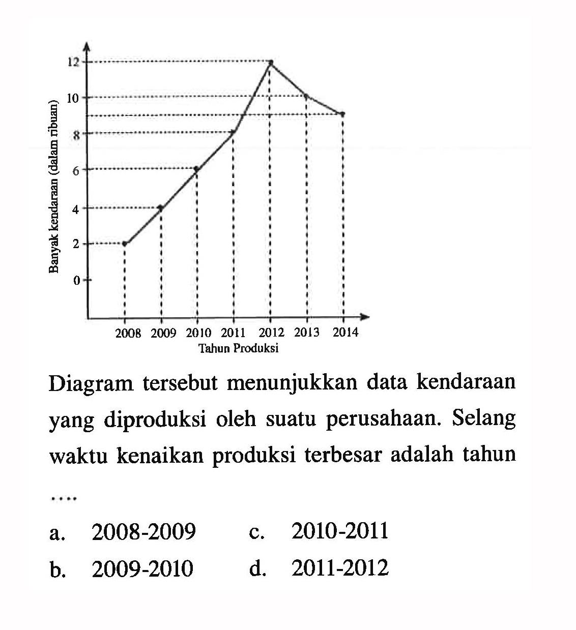 Diagram tersebut menunjukkan data kendaraan yang diproduksi oleh suatu perusahaan. Selang waktu kenaikan produksi terbesar adalah tahun ...