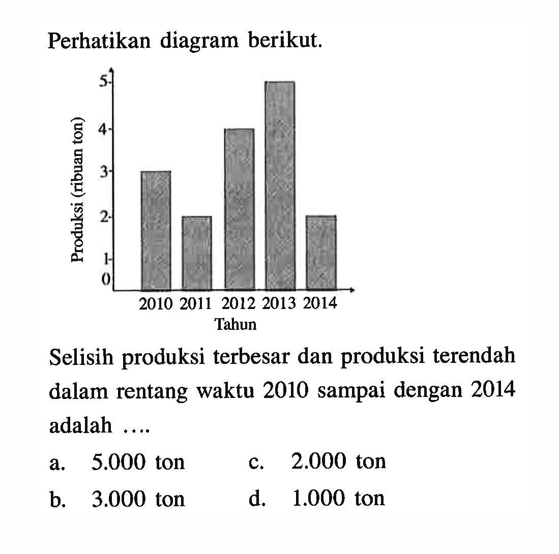 Perhatikan diagram berikut.Produksi (ribuan ton) 0 1 2 3 4 5 Tahun 2010 2011 2012 2013 2014Selisih produksi terbesar dan produksi terendah dalam rentang waktu 2010 sampai dengan 2014 adalah ....