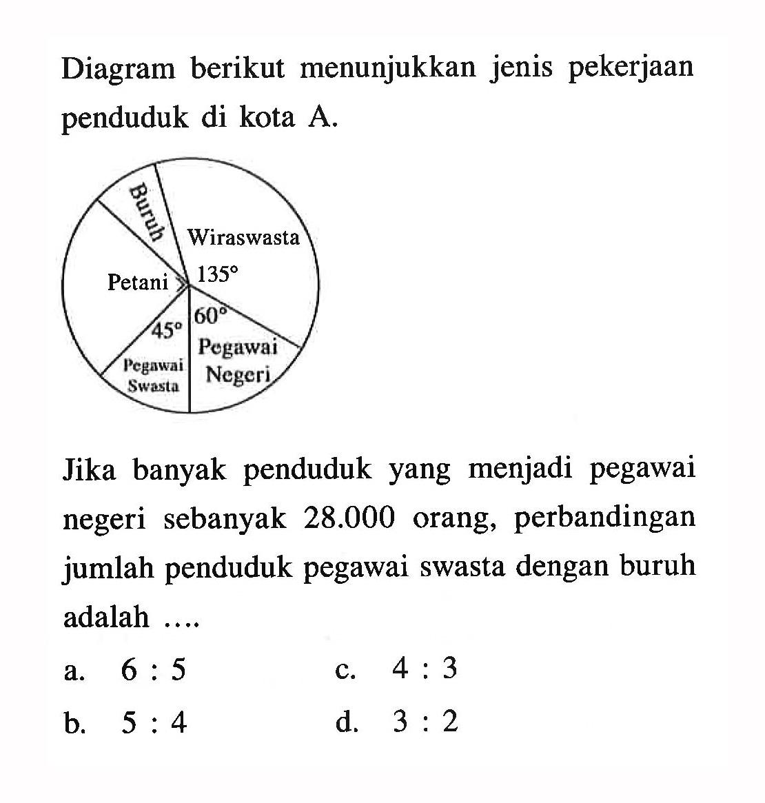 Diagram berikut menunjukkan jenis pekerjaan penduduk di kota  A . Buruh Wiraswasta 135 Petani 45 60 Pegawai Swasta Pegawai Negeri Jika banyak penduduk yang menjadi pegawai negeri sebanyak  28.000  orang, perbandingan jumlah penduduk pegawai swasta dengan buruh adalah ....