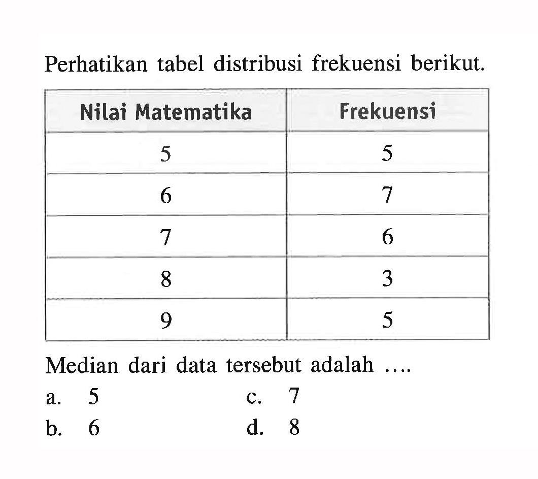 Perhatikan tabel distribusi frekuensi berikut. Nilai Matematika Frekuensi 5 5 6 7 7 6 8 3 9 5Median dari data tersebut adalah .... 