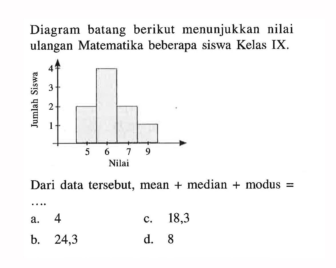 Diagram batang berikut menunjukkan nilai ulangan Matematika beberapa siswa Kelas IX. Jumlah siswa 2 4 2 1 Nilai 5 6 7 9 Dari data tersebut, mean+median+modus= ....