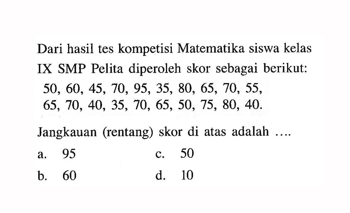 Dari hasil tes kompetisi Matematika siswa kelas IX SMP Pelita diperoleh skor sebagai berikut:  50,60,45,70,95,35,80,65,70,55 , 65,70,40,35,70,65,50,75,80,40 .Jangkauan (rentang) skor di atas adalah ....