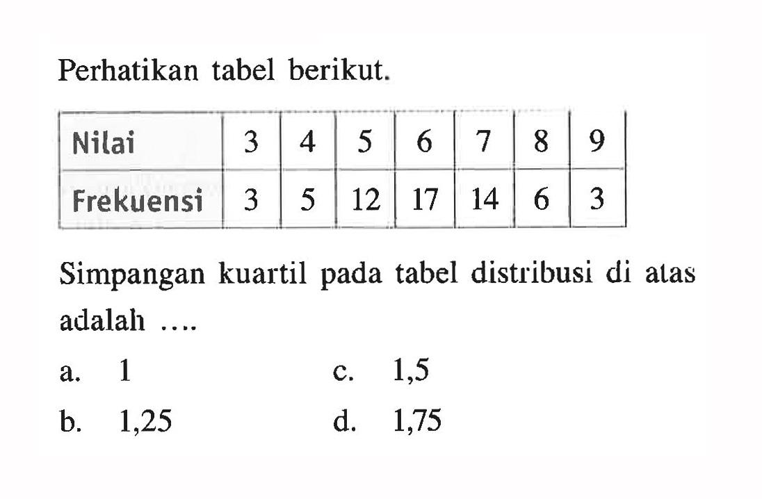 Perhatikan tabel berikut.
 Nilai  3  4  5  6  7  8  9 
 Frekuensi  3  5  12  17  14  6  3 
Simpangan kuartil pada tabel distribusi di atas adalah ....
