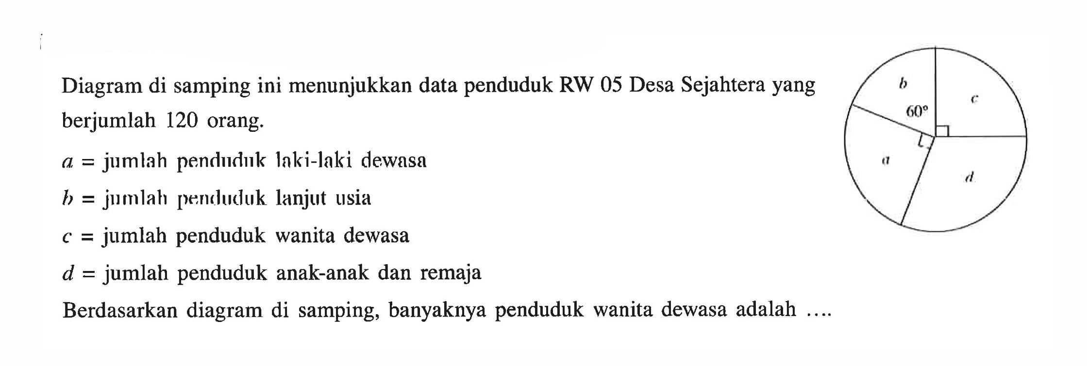 Diagram di samping ini menunjukkan data penduduk RW 05 Desa Sejahtera yang berjumlah 120 orang. a=jumlah pendıııık laki-laki dewasa b=jumlah [enchoduk lanjut usia c=jumlah penduduk wanita dewasa d=jumlah penduduk anak-anak dan remajaBerdasarkan diagram di samping, banyaknya penduduk wanita dewasa adalah ....b 60 c a d