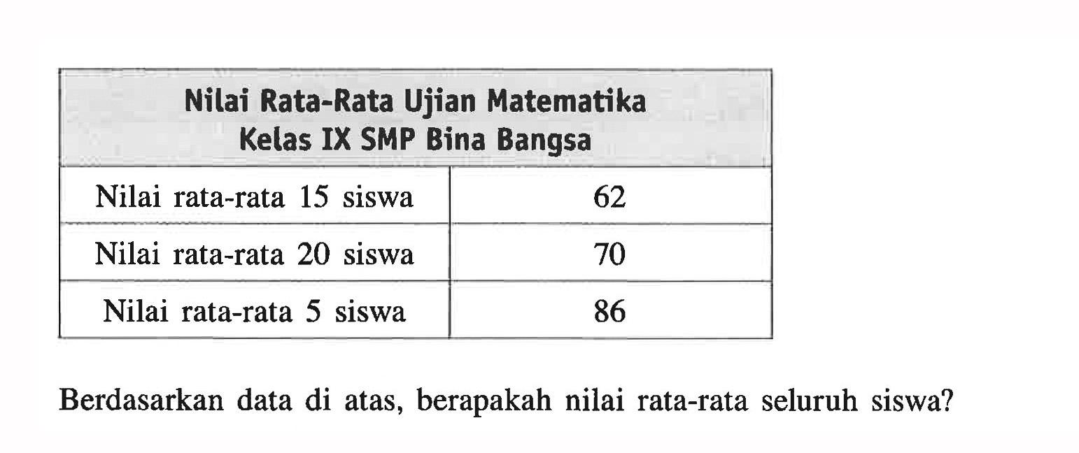 Nilai Rata-Rata Ujian Matematika  Kelas IX SMP Bina Bangsa   Nilai rata-rata 15 siswa  62  Nilai rata-rata 20 siswa  70  Nilai rata-rata 5 siswa  86 Berdasarkan data di atas, berapakah nilai rata-rata seluruh siswa?