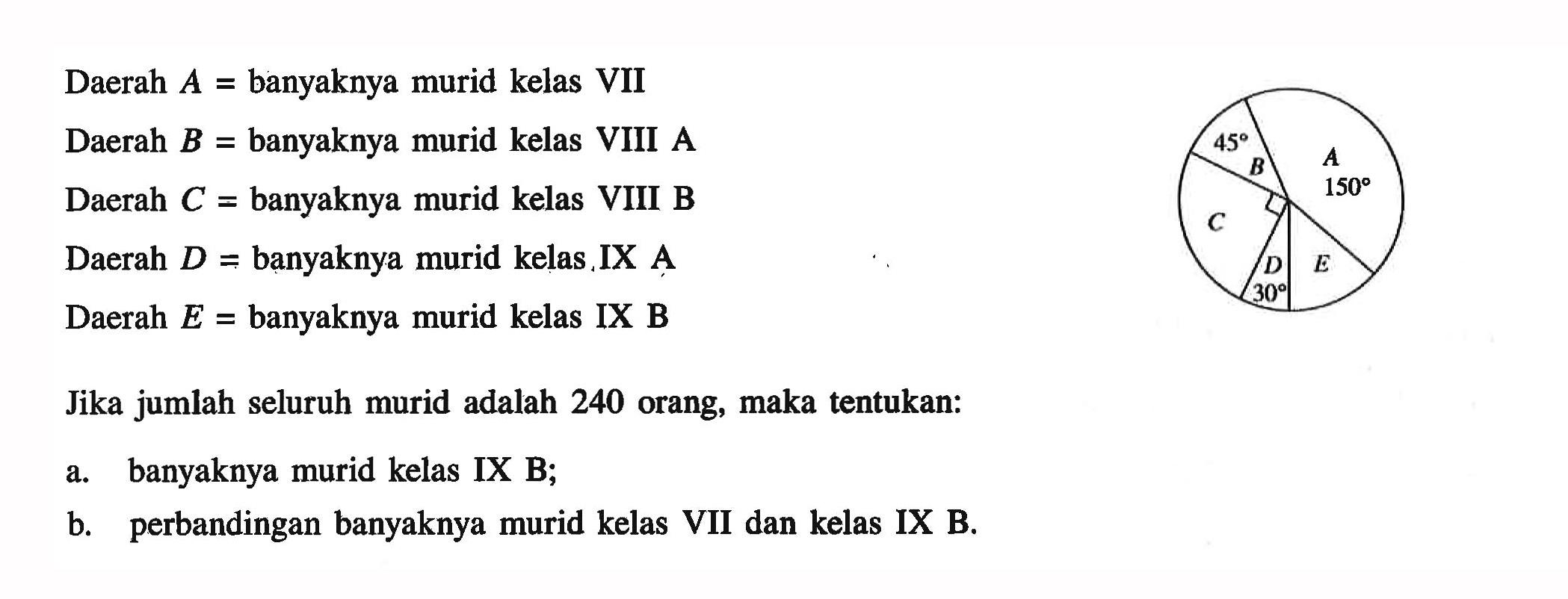 Daerah  A=  banyaknya murid kelas VIIDaerah  B= banyaknya murid kelas VIII ADaerah  C=  banyaknya murid kelas VIII BDaerah  D=  banyaknya murid kelas. IX ADaerah  E=  banyaknya murid kelas IX B 45 B A 150 C D 30 E Jika jumlah seluruh murid adalah 240 orang, maka tentukan:a. banyaknya murid kelas IX B;b. perbandingan banyaknya murid kelas VII dan kelas IX B.