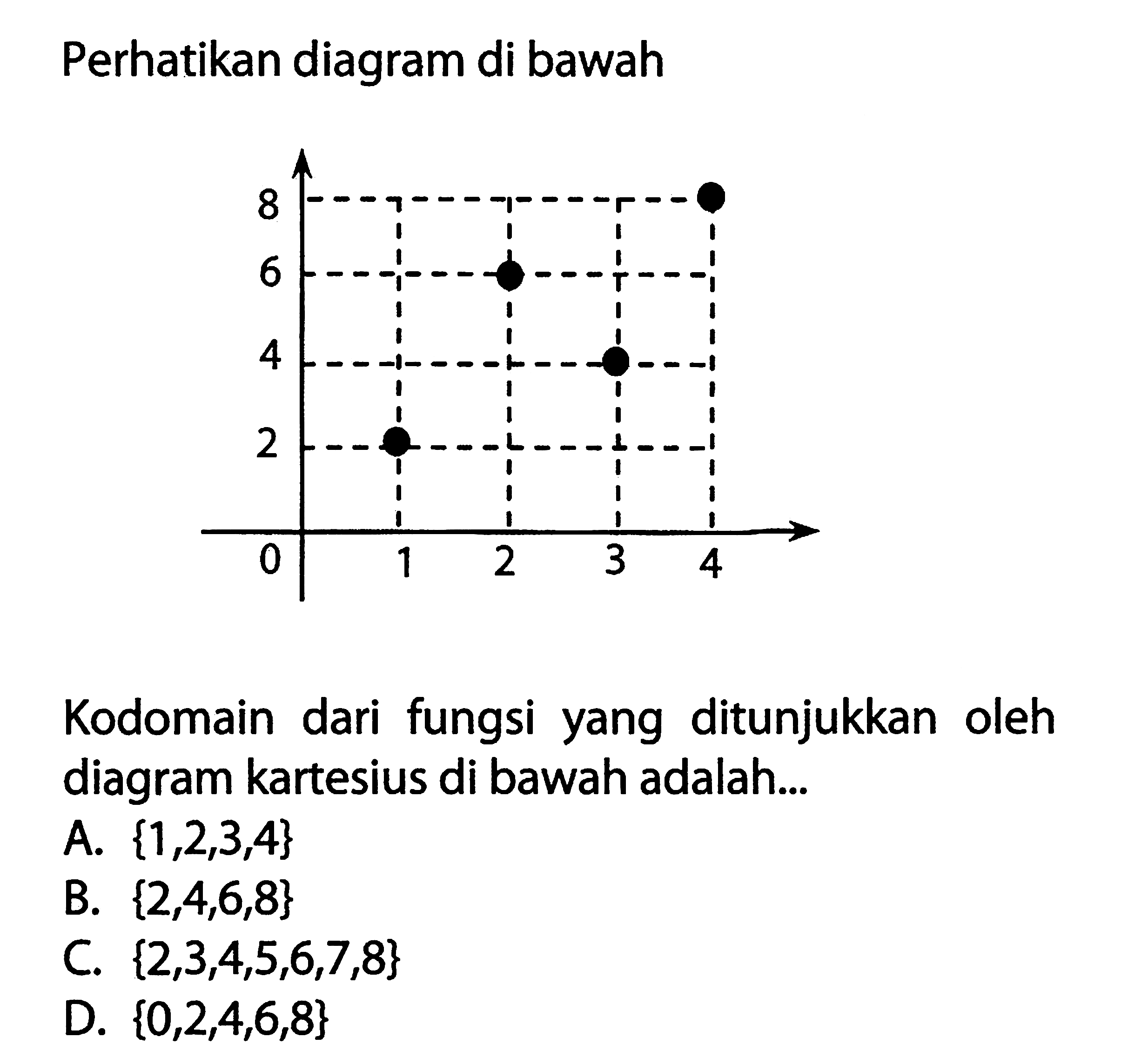 Perhatikan diagram di bawah Kodomain dari fungsi yang ditunjukkan oleh diagram kartesius di bawah adalah ...