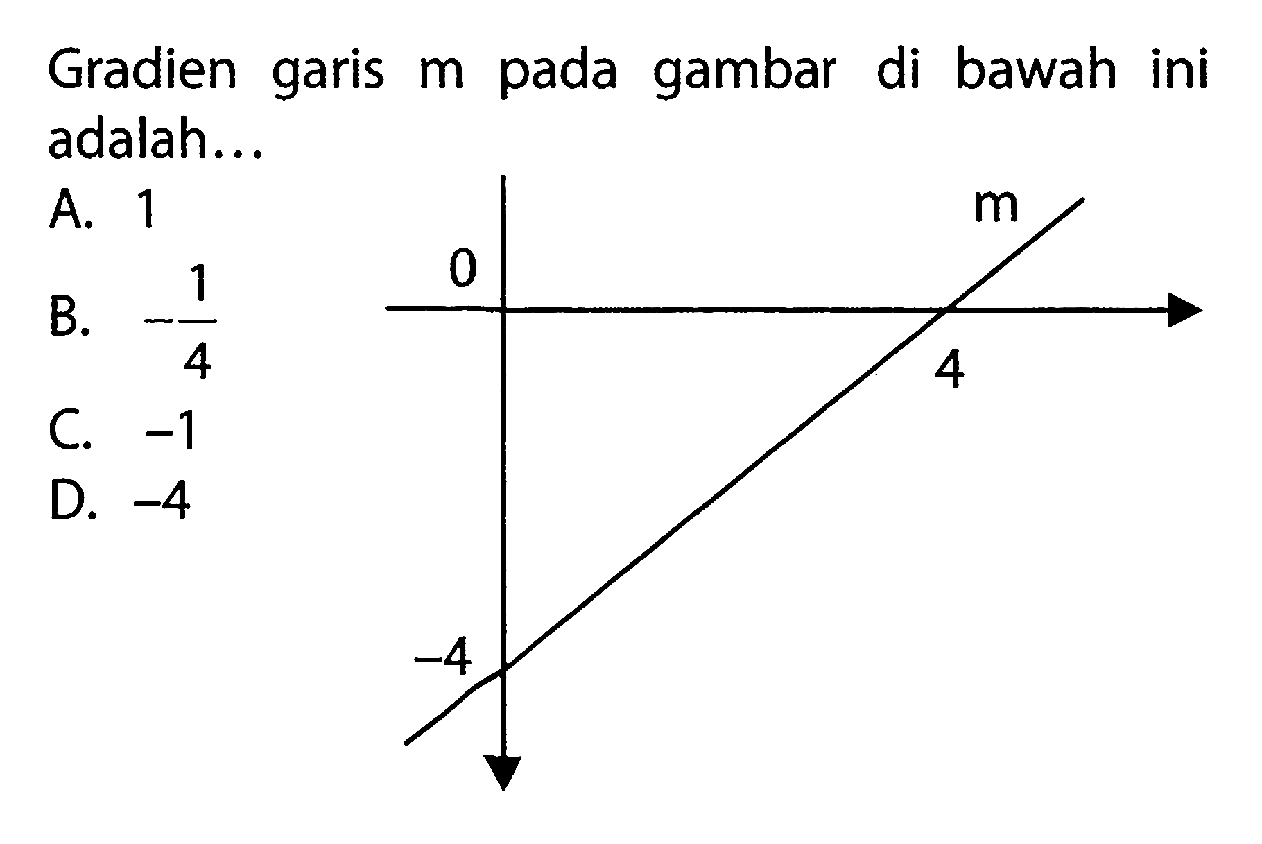 Gradien garis m pada gambar di bawah ini adalah... A. 1 B. -1/4 C. -1 D. -4