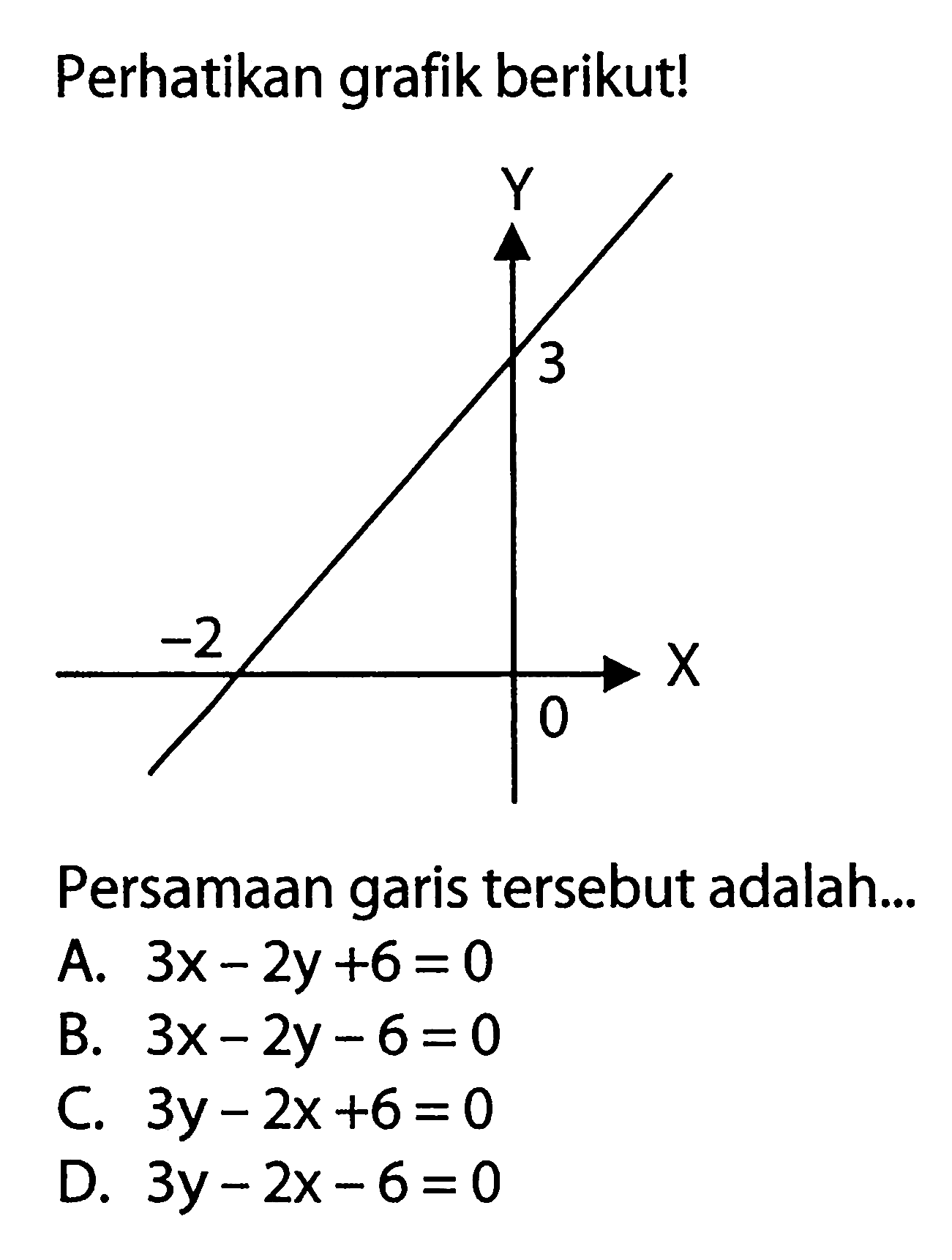 Perhatikan grafik berikut! Persamaan garis tersebut adalah...