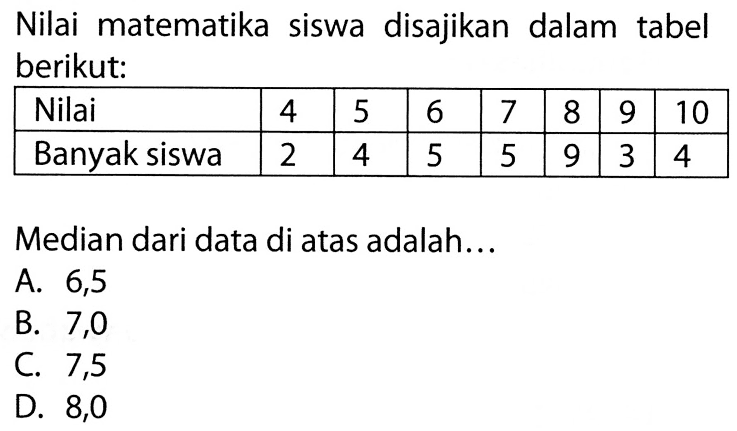 Nilai matematika siswa disajikan dalam tabel berikut: Nilai 4 5 6 7 8 9 10 Banyak siswa 2 4 5 5 9 3 4 Median dari data di atas adalah...