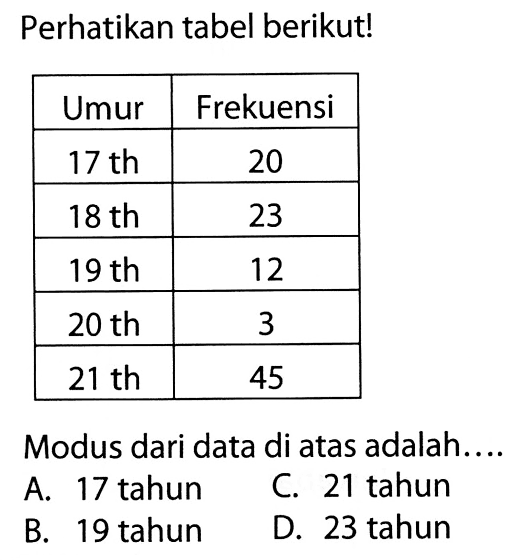 Perhatikan tabel berikut! Umur  Frekuensi  17 th  20  18 th  23  19 th  12  20 th  3  21 th  45 Modus dari data di atas adalah....