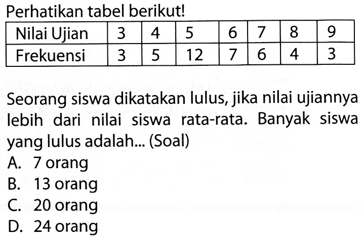 Perhatikan tabel berikut!/llllllll Nilai Ujian  3  4  5  6  7  8  9  Frekuensi  3  5  12  7  6  4  3 Seorang siswa dikatakan lulus, jika nilai ujiannya lebih dari nilai siswa rata-rata. Banyak siswa yang lulus adalah... (Soal)A. 7 orangB. 13 orangC. 20 orangD. 24 orang