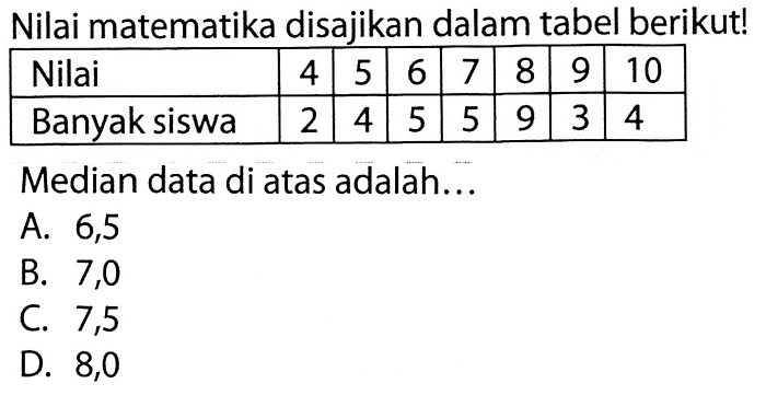 Nilai matematika disajikan dalam tabel berikut!Nilai 4 5 6 7 8 9 10Banyak siswa 2 4 5 5 9 3 4Median data di atas adalah...