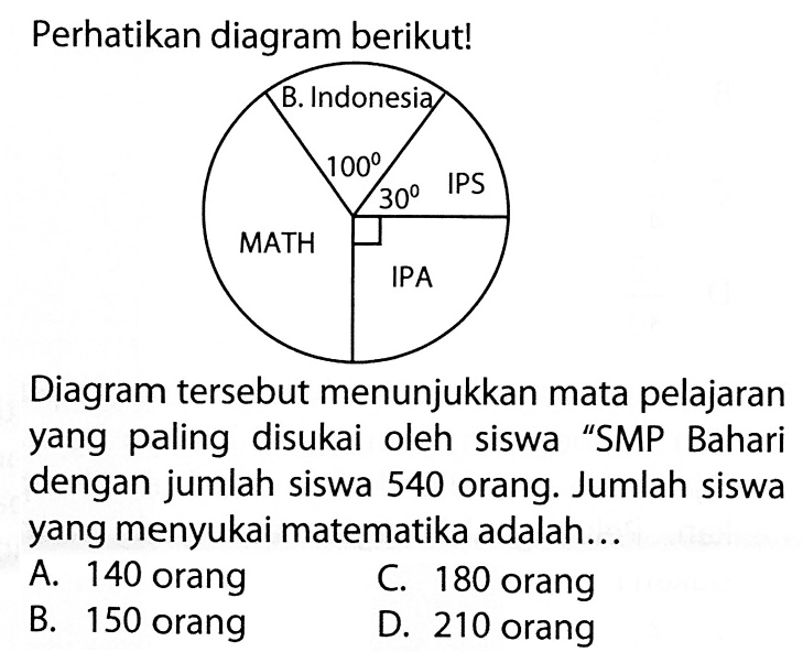 Perhatikan diagram berikut! B. Indonesia 100 IPS 30 MATH IPADiagram tersebut menunjukkan mata pelajaran yang paling disukai oleh siswa 'SMP Bahari dengan jumlah siswa 540 orang. Jumlah siswa yang menyukai matematika adalah...