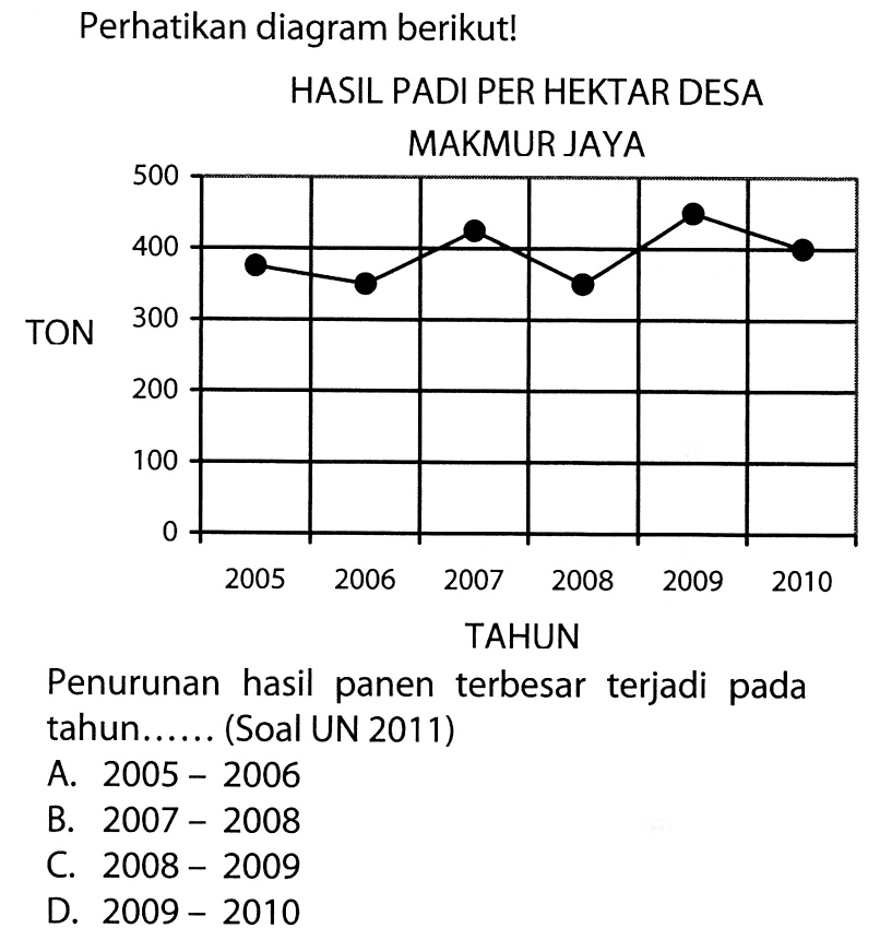 Perhatikan diagram berikut! HASIL PADI PER HEKTAR DESA MAKMUR JAYA TON TAHUN Penurunan hasil panen terbesar terjadi pada tahun...... (Soal UN 2011) A.  2005-2006  B.  2007-2008  C.  2008-2009  D.  2009-2010 