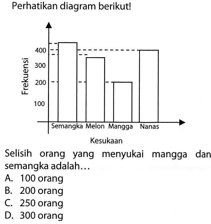 Perhatikan diagram berikut!Selisih orang yang menyukai mangga dan semangka adalah....Kesukaan: Semangka, Melon, Mangga, Nanas A. 100 orangB. 200 orangC. 250 orangD. 300 orang