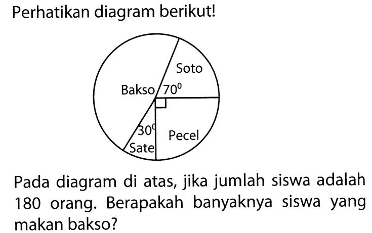 Perhatikan diagram berikut!Pada diagram di atas, jika jumlah siswa adalah 180 orang. Berapakah banyaknya siswa yang makan bakso?