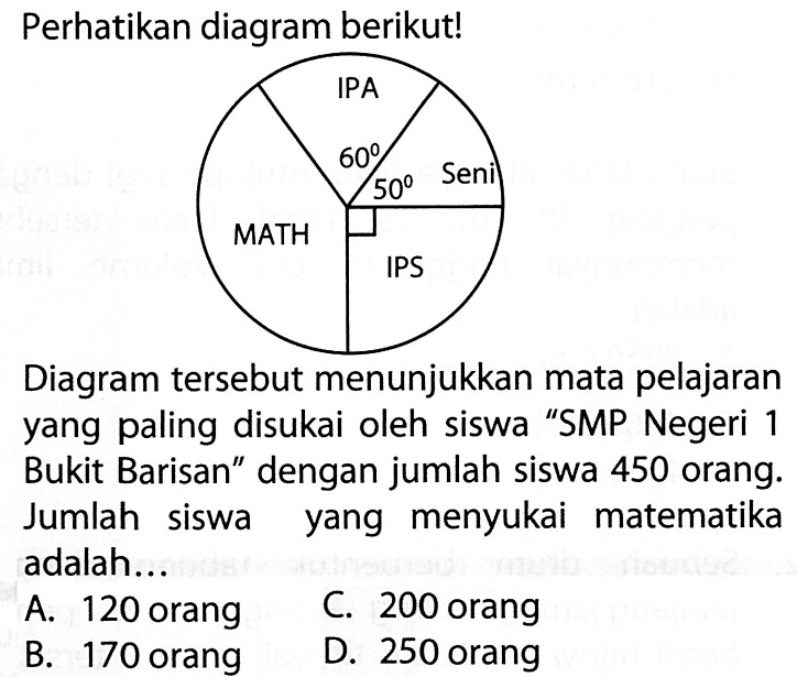 Perhatikan diagram berikut! IPA 60 Senin 50 IPS MathDiagram tersebut menunjukkan mata pelajaran yang paling disukai oleh siswa 'SMP Negeri 1 Bukit Barisan' dengan jumlah siswa 450 orang. Jumlah siswa yang menyukai matematika adalah...A. 120 orangC. 200 orangB. 170 orangD. 250 orang