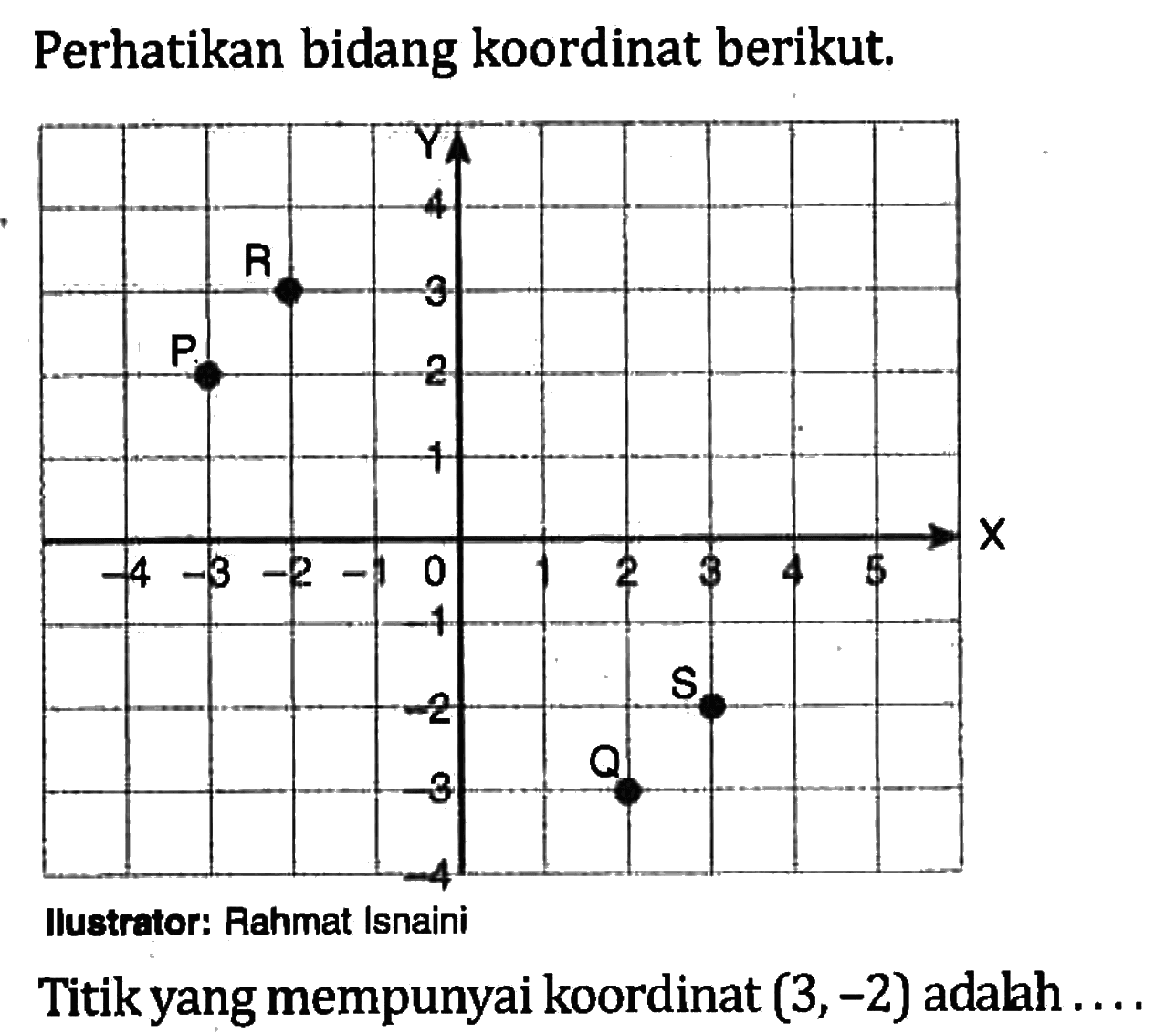 Perhatikan bidang koordinat berikut. Titik yang mempunyai koordinat (3,-2) adalah ....