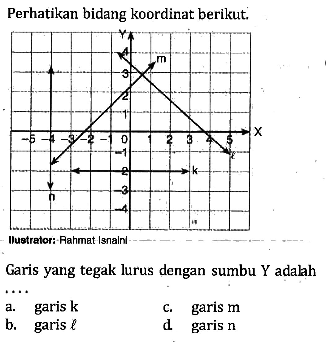 Perhatikan bidang koordinat berikut. Garis yang tegak lurus dengan sumbu Y adalah .... a. garis k b. garis l c. garis m d. garis n