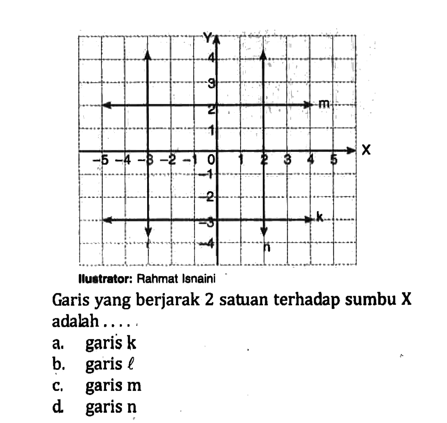 Garis yang berjarak 2 satuan terhadap sumbu X adalah .... a. garis k b. garis l c. garis m d. garis n