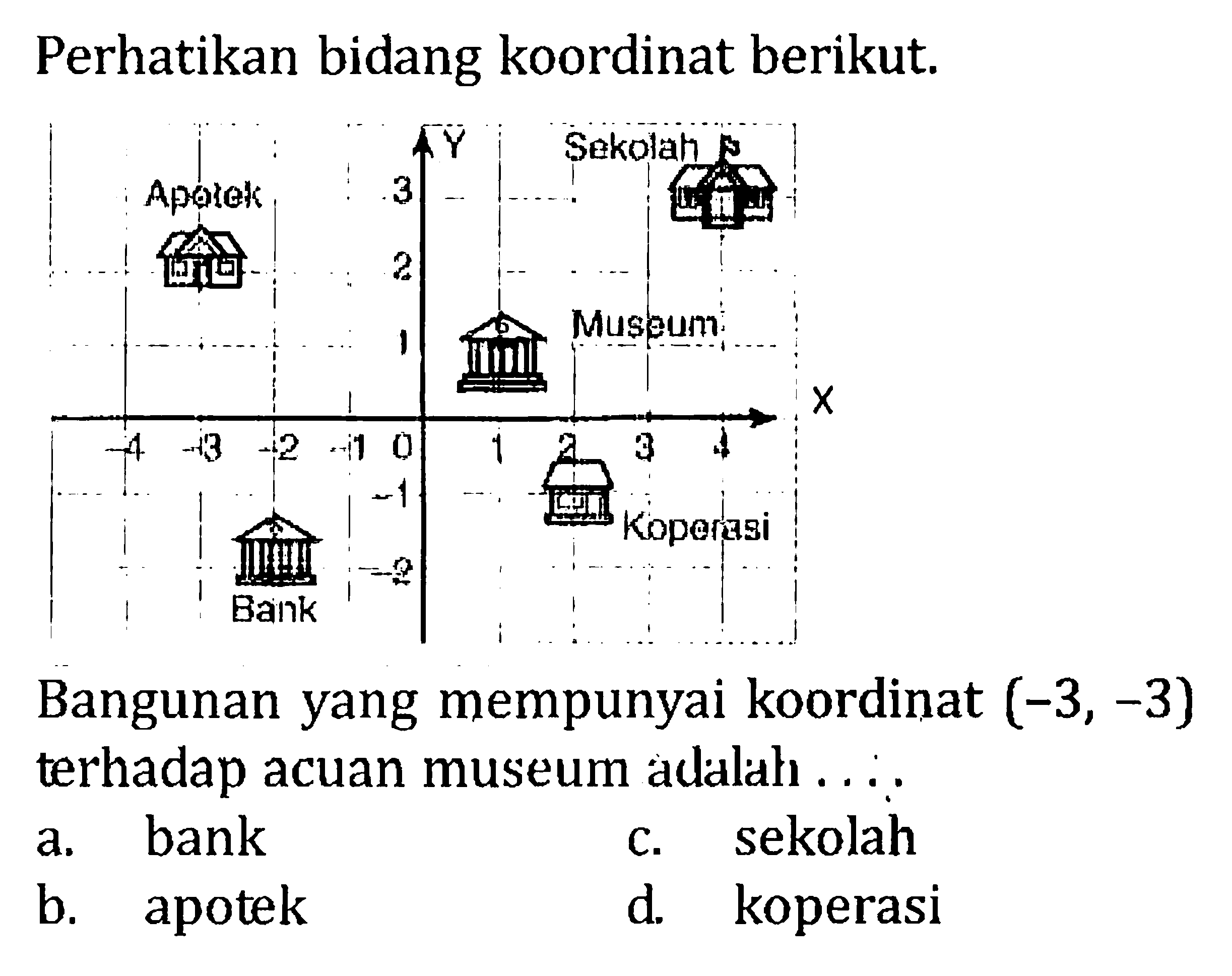 Perhatikan bidang koordinat berikut. Bangunan yang mempunyai koordinat (-3, -3) terhadap acuan museum adalah ....