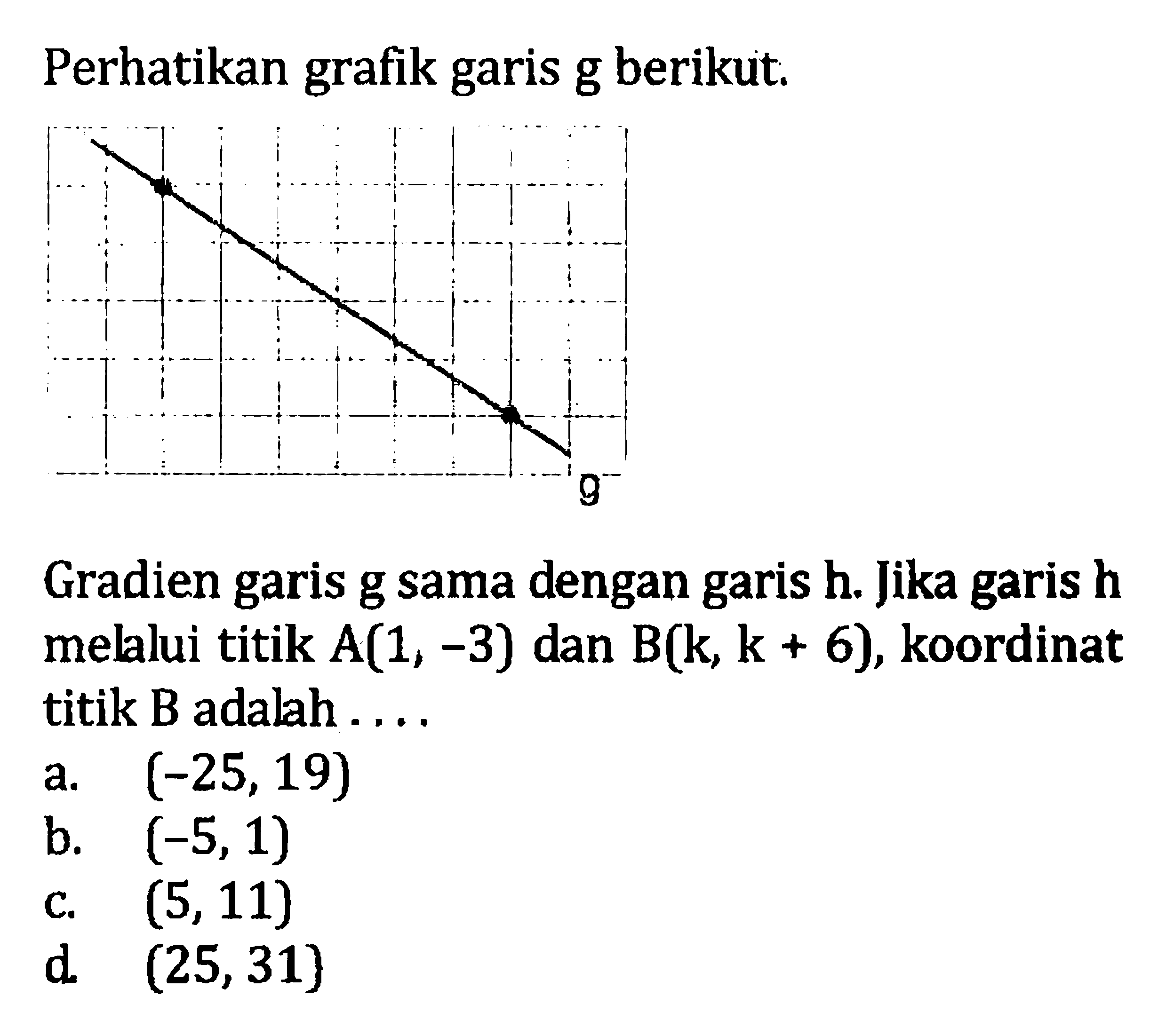 Perhatikan grafik garis g berikut. Gradien garis g sama dengan h. Jika garis h melalui titik A(1, -3) dan B (k, k + 6), koordinat titik B adalah a. (-25,19) b. (-5,1) c. (5,11) d. (25,31)