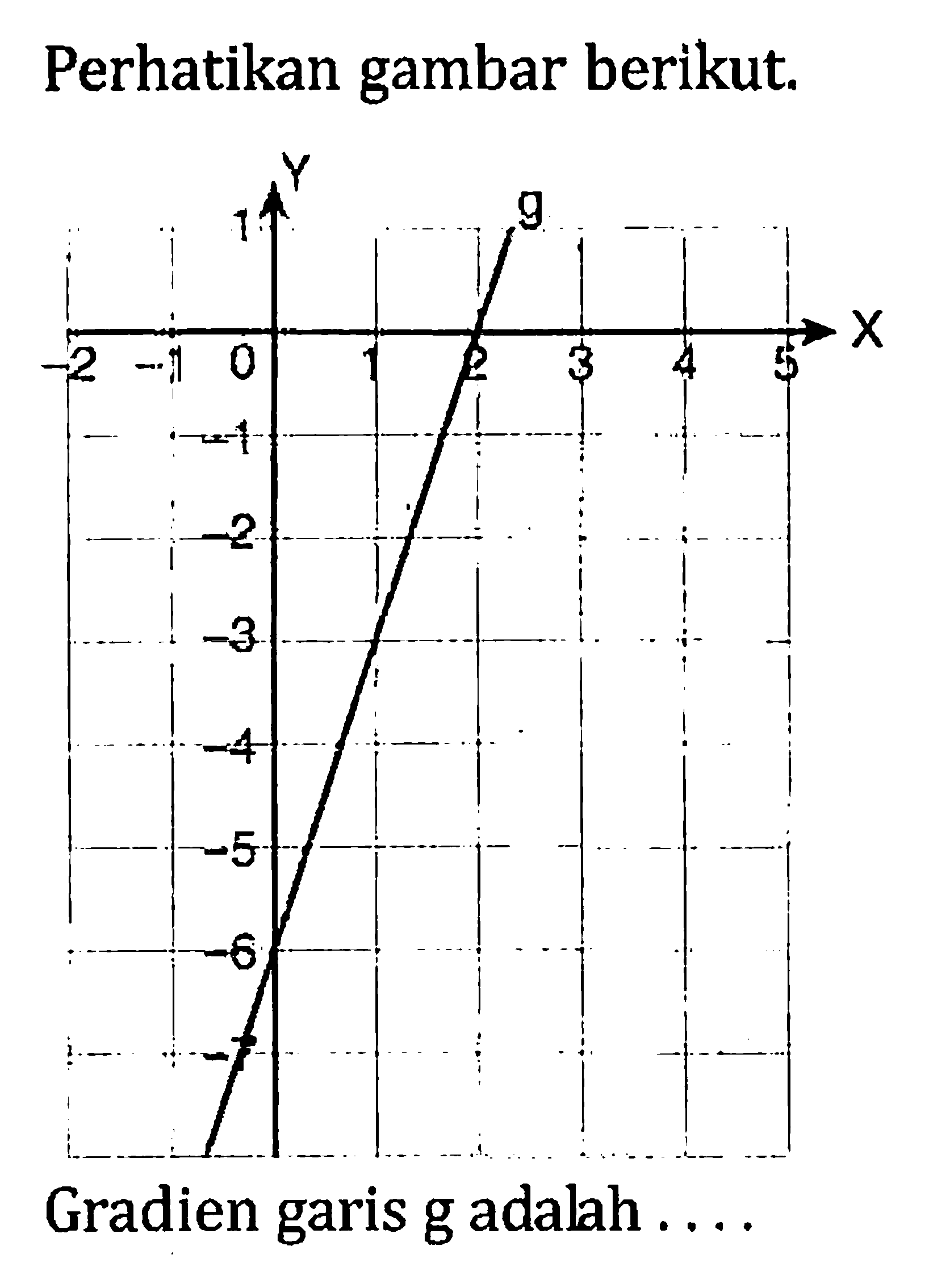 Perhatikan gambar berikut. Gradien garis g adalah . . . .