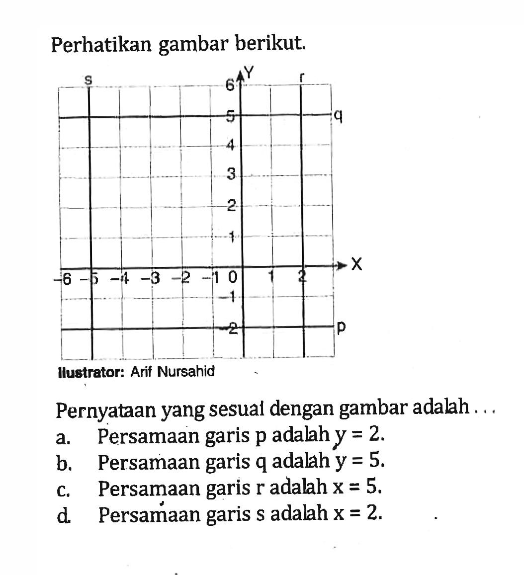 Perhatikan gambar berikut. Pernyataan yang sesuai dengan gambar adalah ... a. Persamaan garis p adalah y = 2. b. Persamaan garis q adalah y = 5. c. Persamaan garis r adalah x = 5. d. Persamaan garis s adalah x = 2