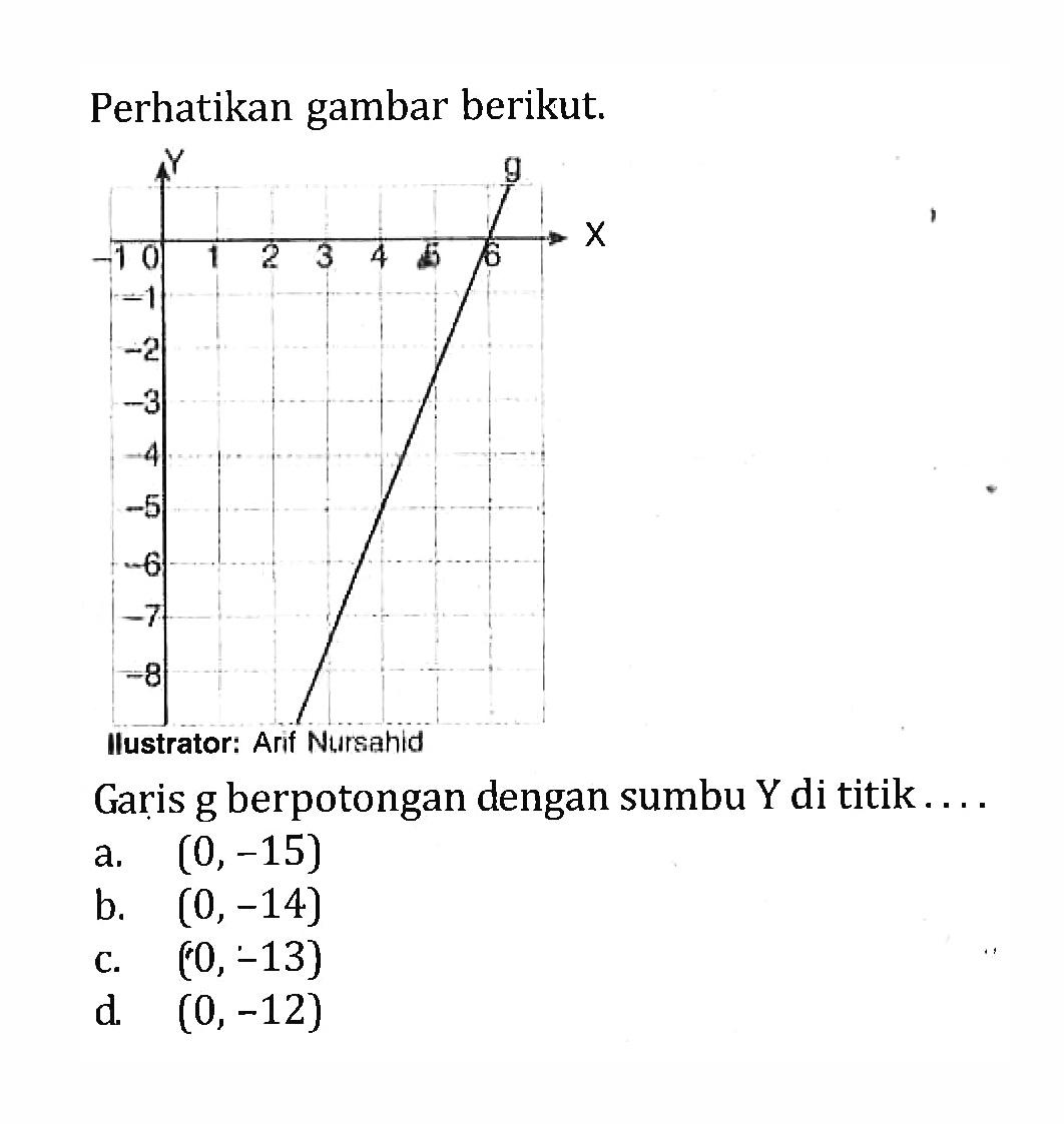 Perhatikan gambar berikut. Garis g berpotongan dengan sumbu Y di titik ... a. (0, -15) b. (0, -14) c. (0,-13) d (0, -12)