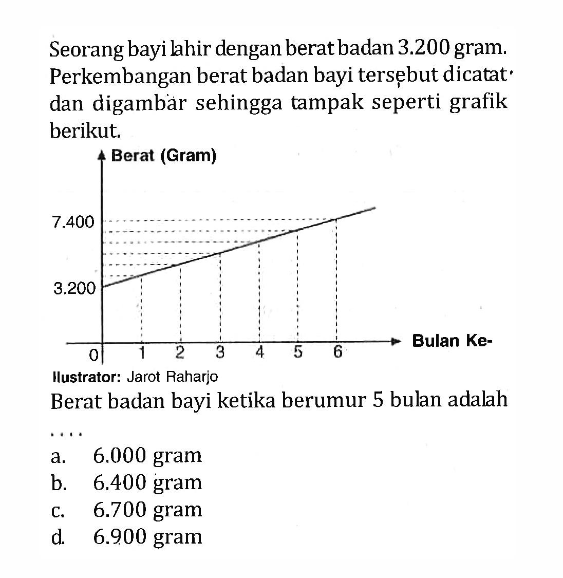 Seorang bayi lahir dengan berat badan 3.200 gram. Perkembangan berat badan bayi tersebut dicatat dan digambar sehingga tampak seperti grafik berikut. Berat badan bayi ketika berumur 5 bulan adalah...