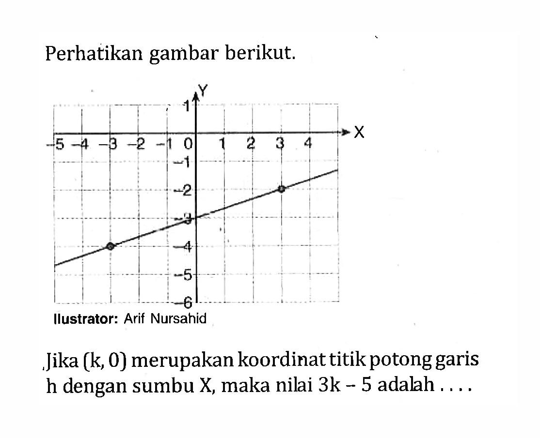 Perhatikan gambar berikut. Jika (k, 0) merupakan koordinat titik potong garis h dengan sumbu X, maka nilai 3k - 5 adalah....