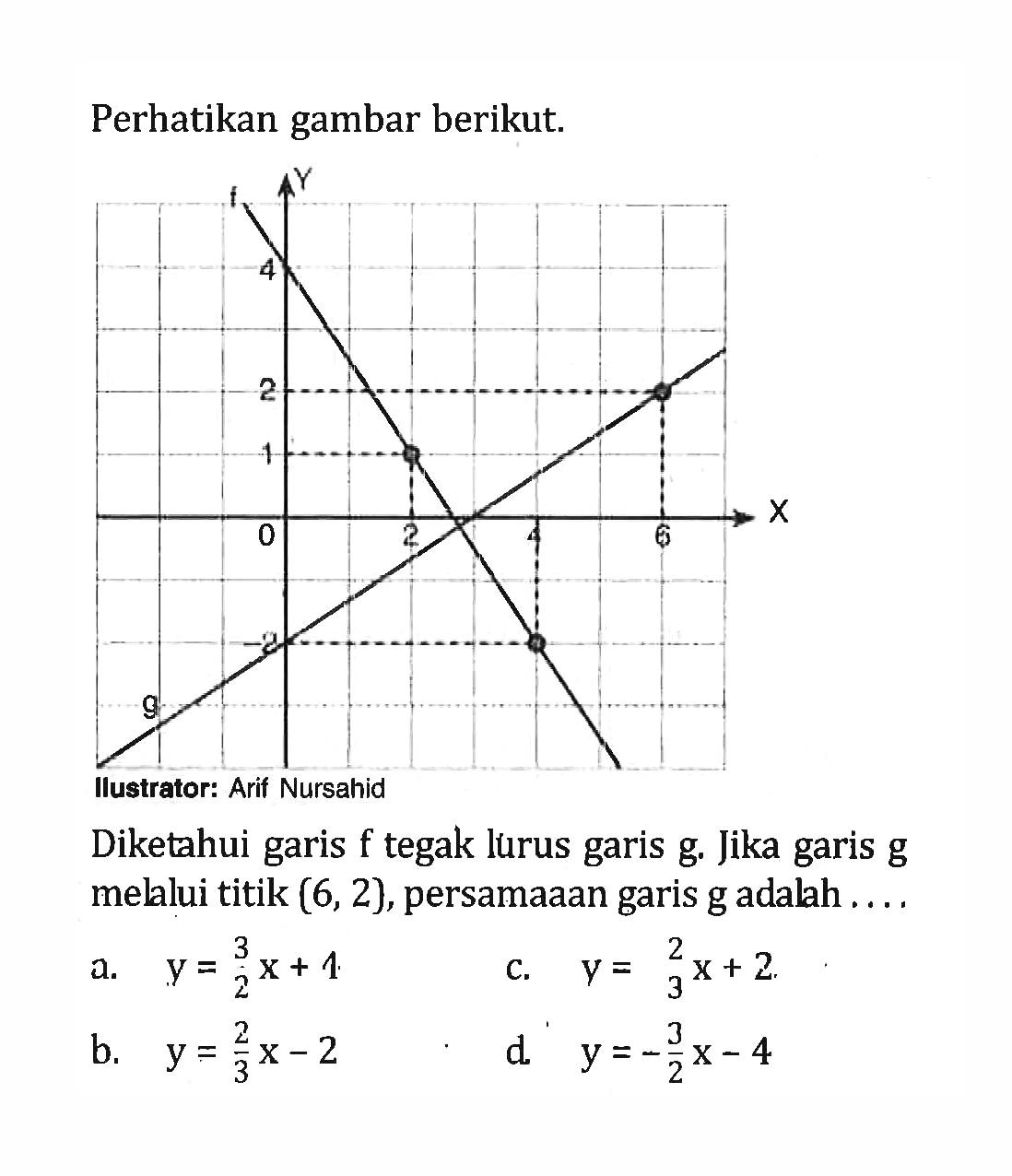 Perhatikan gambar berikut.Y f 4 2 1 0 2 4 6 X -2 gIlustrator: Arif NursahidDiketahui garis f tegak lurus garis g. Jika garis g melalui titik (6,2), persamaaan garis g adalah .... a. y=3/2 x+1 c. y=2/3 x+2 b. y=2/3 x-2 d. y=-3/2 x-4