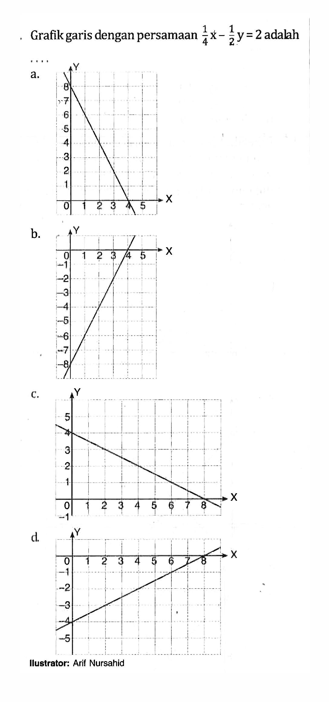 Grafik garis dengan persamaan 1/4 x - 1/2y = 2 adalah ....