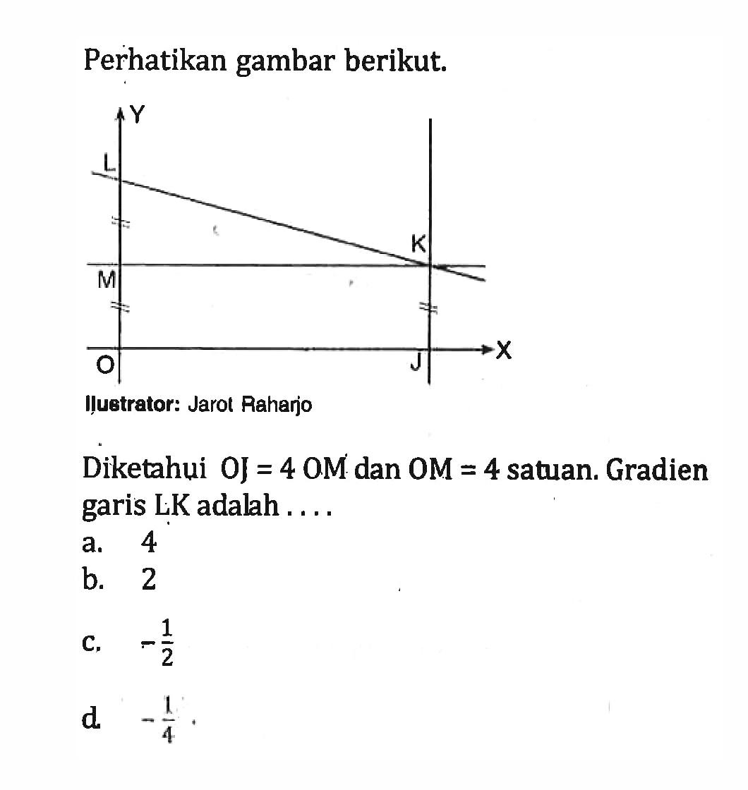 Perhatikan gambar berikut. Diketahui OJ = 4 OM dan OM = 4 satuan. Gradien garis LK adalah ....