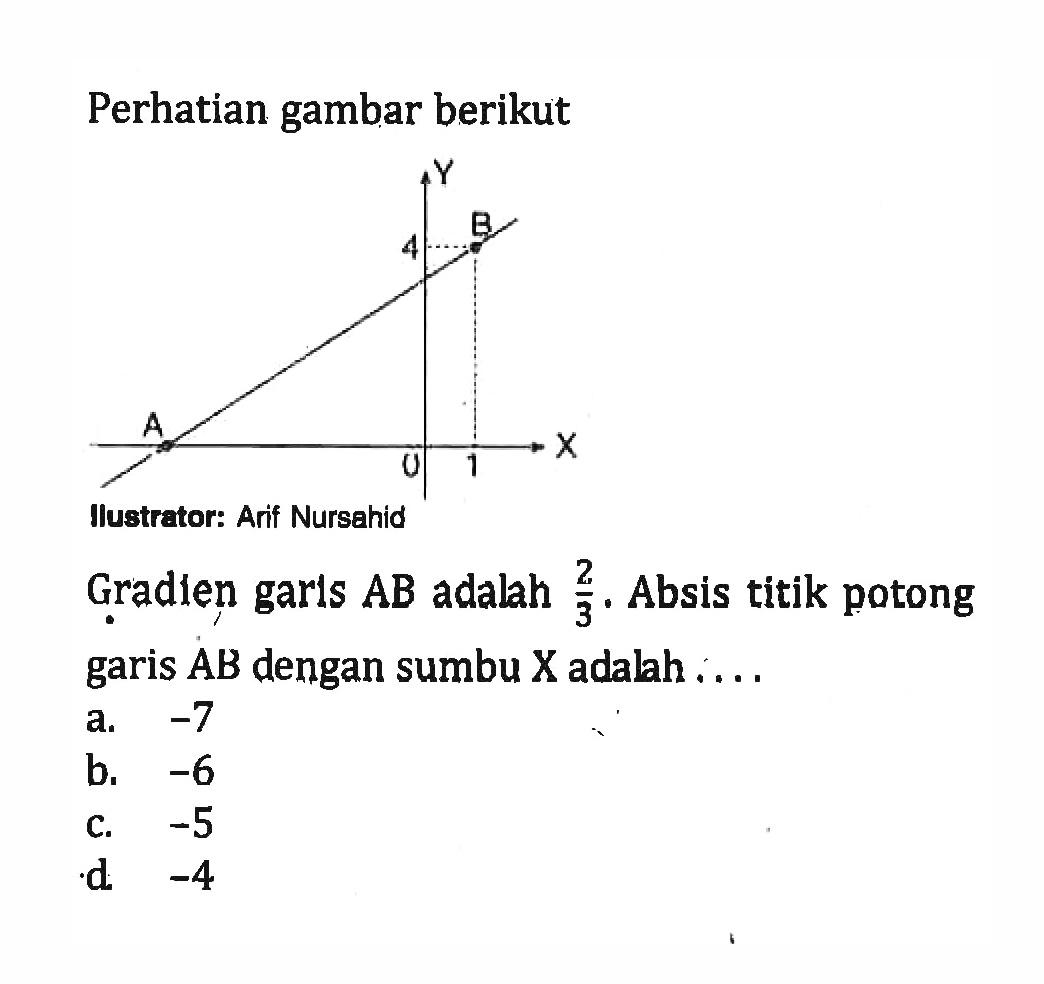 Perhatian gambar berikut ustrator: Arif Nursahid Gradien garls  A B  adalah  2/3. Absis titik potong garis  AB dengan sumbu  X  adalah  ... a.  -7 b.  -6 c.  -5 d.  -4 