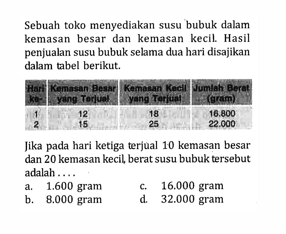 Sebuah toko menyediakan susu bubuk dalam kemasan besar dan kemasan kecil. Hasil penjualan susu bubuk selama dua hari disajikan dalam tabel berikut. Hari ke - 1 2 Kemasan Besar yang Terjual 12 15 Kemasan Kecil yang Terjual 18 25 Jumlah Berat (gram) 16.800 22.000 Jika pada hari ketiga terjual 10 kemasan besar dan 20 kemasan kecil, berat susu bubuk tersebut adalah... a. 16.000 gram b. 8.000 gram c. 16.000 gram d. 32.000 gram