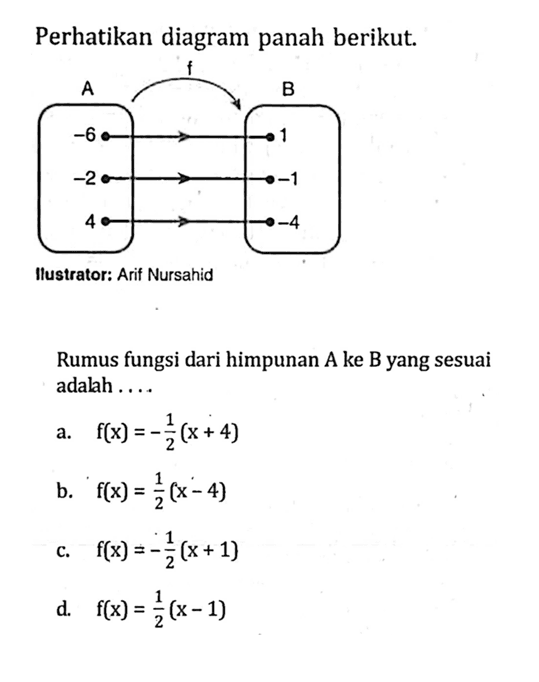 Perhatikan diagram panah berikut. A B -6 -2 4 1 -1 -4 Ilustrator: Arif Nursahid Rumus fungsi dari himpunan A ke B yang sesuai adalah ... a.  f(x)=-1/2 (x+4) b.  f(x)=1/2 (x-4) c.  f(x)=-1/2 (x+1) d.  f(x)=1/2 (x-1) 