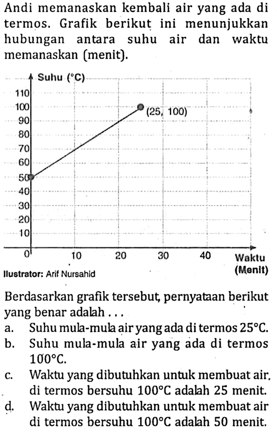 Andi memanaskan kembali air yang ada di termos. Grafik berikut ini menunjukkan hubungan antara suhu air dan waktu memanaskan (menit). Berdasarkan grafik tersebut, pernyataan berikut yang benar adalah ...