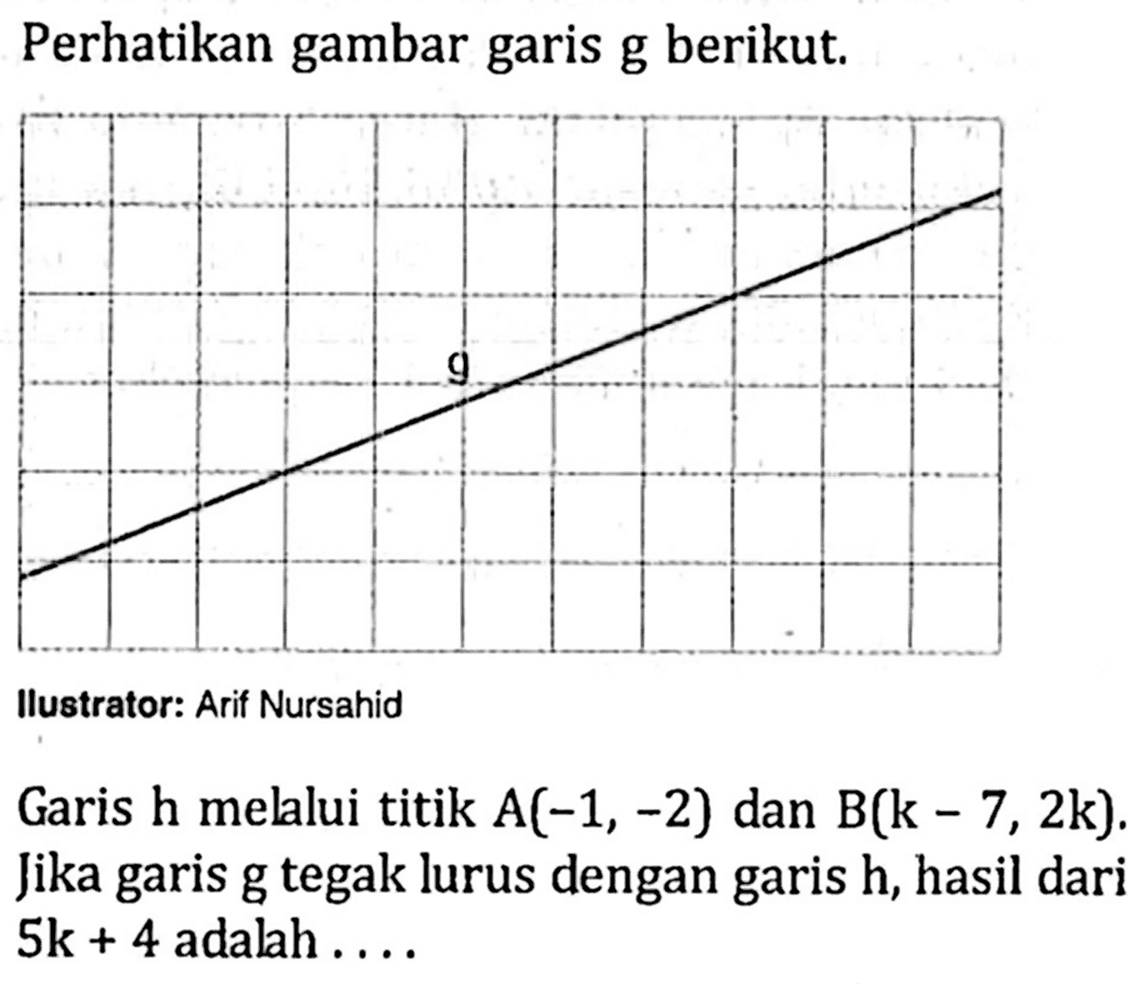 Perhatikan gambar garis g berikut Garis h mellui titik A(-1, -2) dan B(k - 7, 2k). Jika garis g tegak lurus dengan garis h, hasil dari 5k + 4 adalah