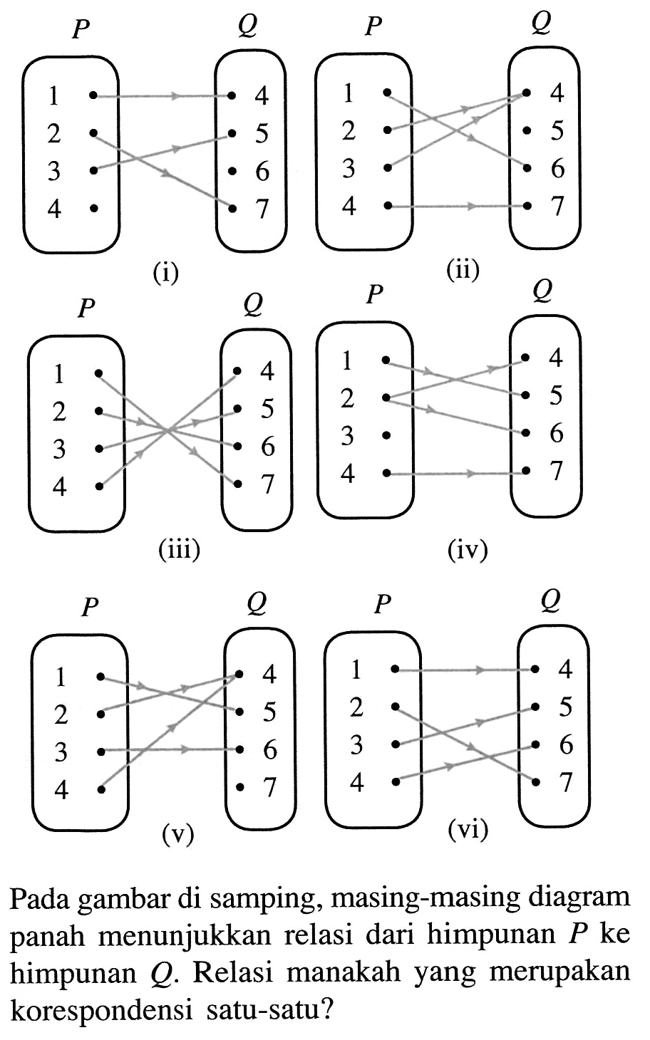 (i) P Q 1 2 3 4 4 5 6 7 
(ii) P Q 1 2 3 4 4 5 6 7 
(iii) P Q 1 2 3 4 4 5 6 7 
(iv) P Q 1 2 3 4 4 5 6 7
(v) P Q 1 2 3 4 4 5 6 7 
(vi) P Q 1 2 3 4 4 5 6 7  
Pada gambar di samping, masing-masing diagram panah menunjukkan relasi dari himpunan  P  ke himpunan  Q . Relasi manakah yang merupakan korespondensi satu-satu?