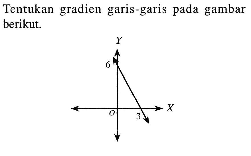 Tentukan gradien garis-garis pada gambar berikut.