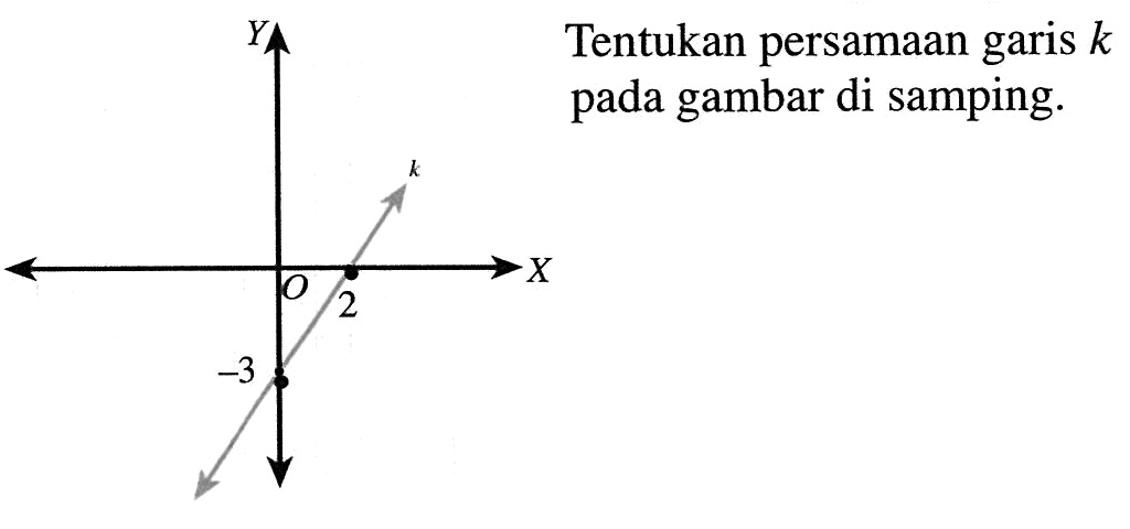 Tentukan persamaan garis k pada gambar di samping. Y k X 0 2 -3