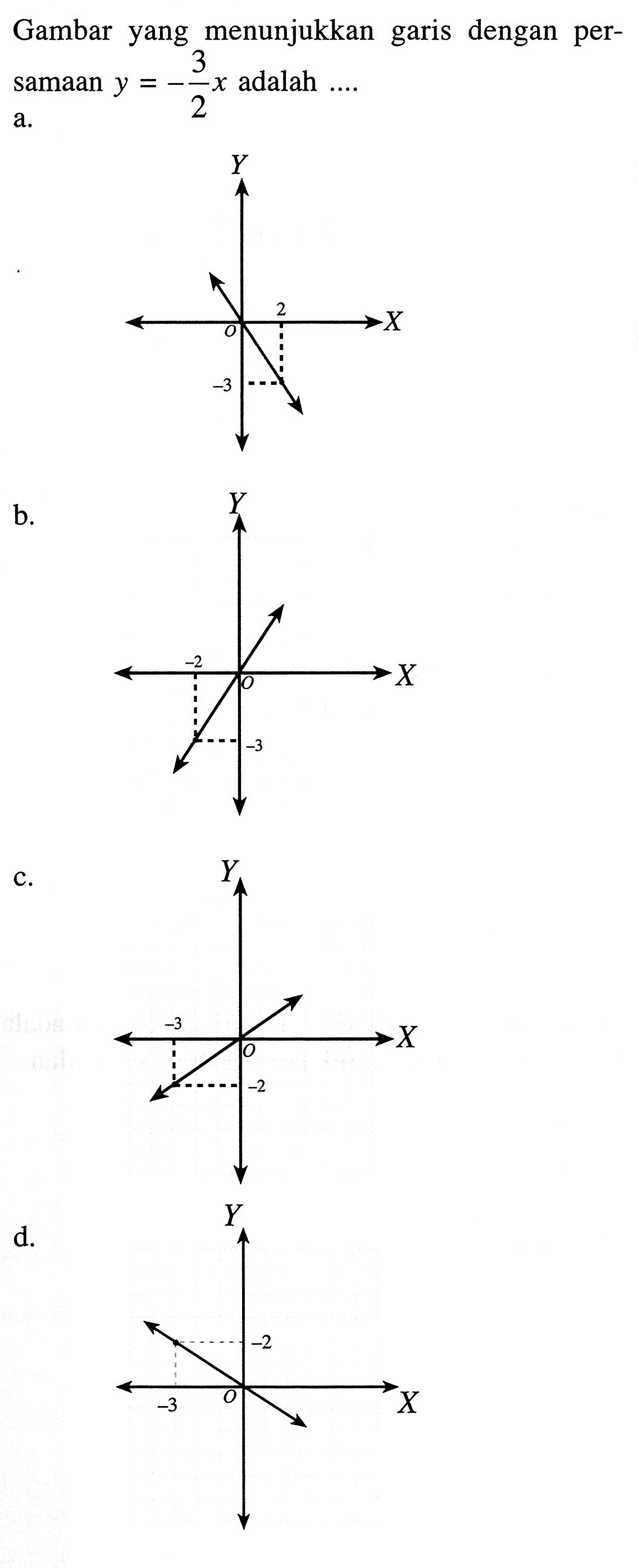 Gambar yang menunjukkan garis dengan persamaan y = (-3/2)x adalah ....