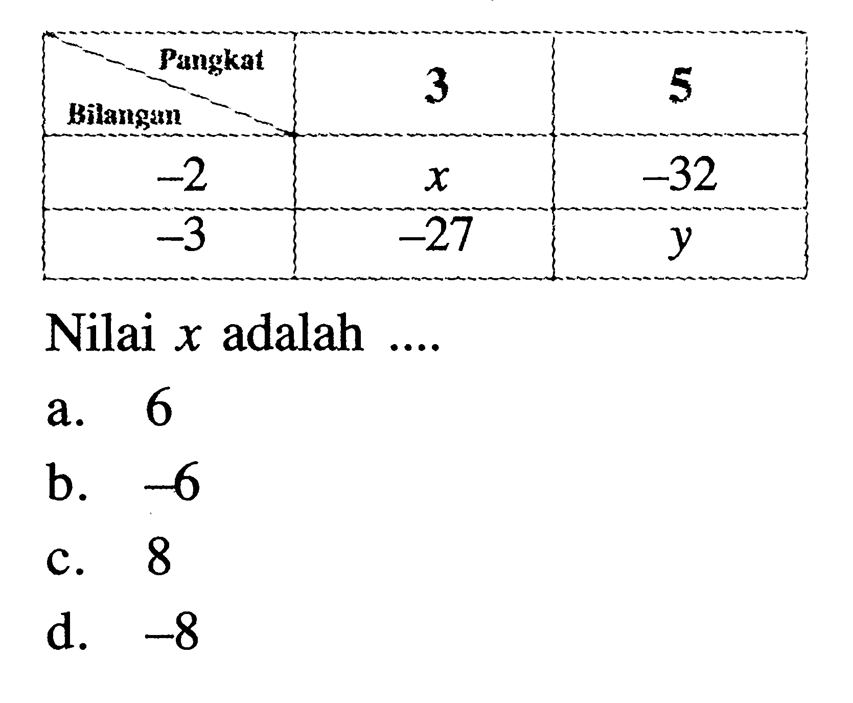 Pangkat Bilangan 3 5 -2 x -32 -3 -27 y Nilai x adalah ....