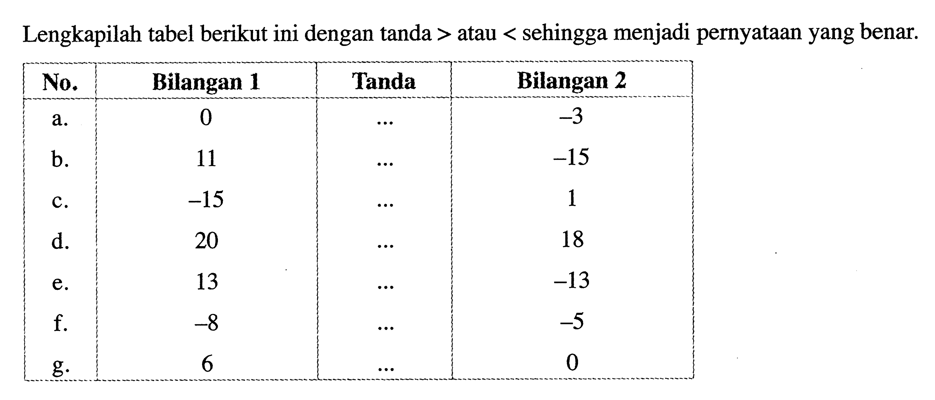 Lengkapilah tabel berikut ini dengan tanda > atau < sehingga menjadi pernyataan yang benar.
 No. Bilangan 1 Tanda Bilangan 2
 a. 0 ... -3
 b. 11 ... -15
 c. -15 ... 1
 d. 20 ... 18
 e. 13 ... -13
 f. -8 ... -5
 g. 6 ... 0