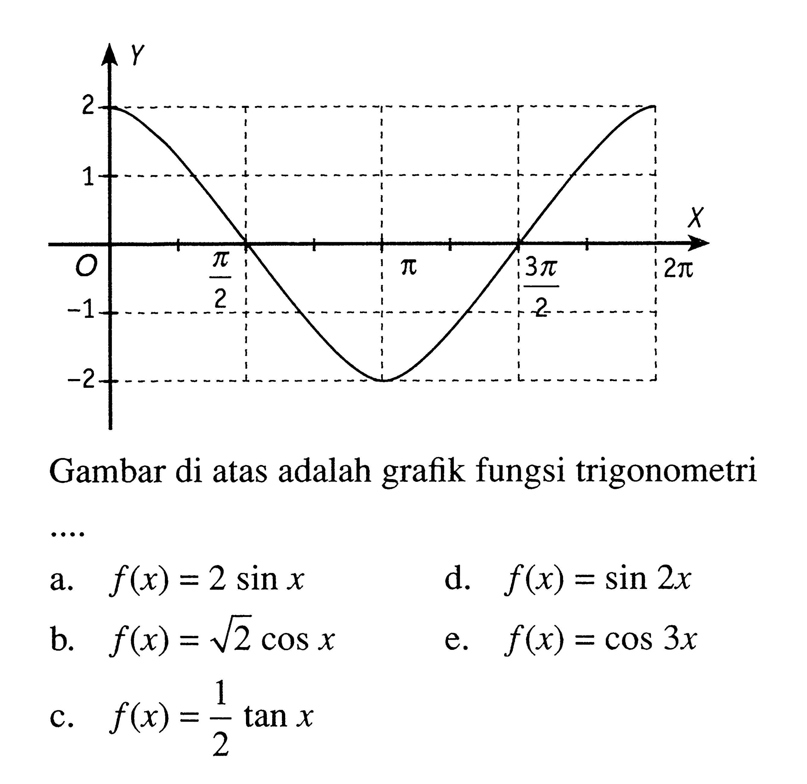 Gambar di atas adalah grafik fungsi trigonometri