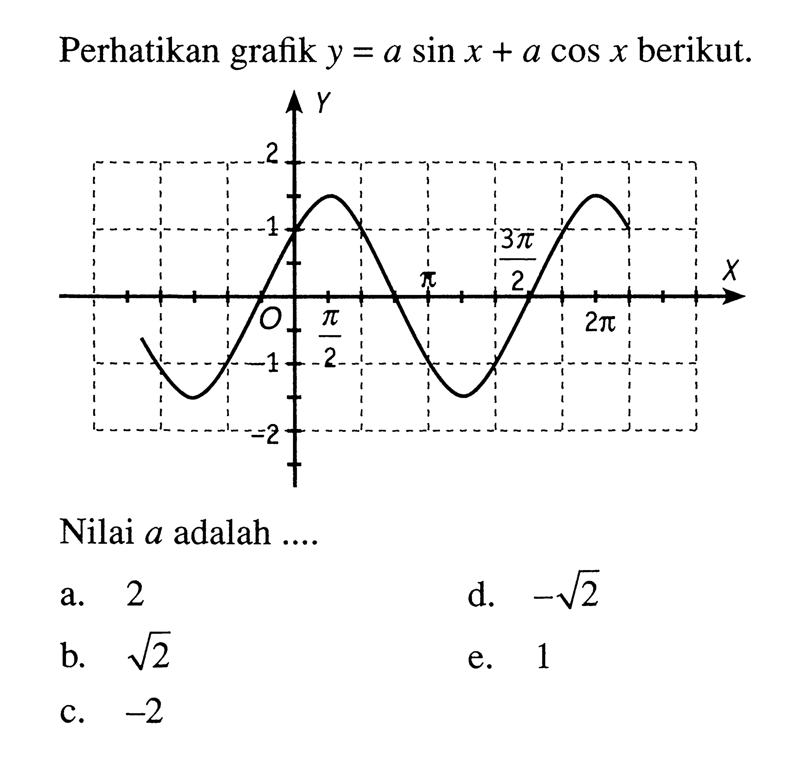 Perhatikan grafik y = a sin x + a cos x berikut. Nilai a adalah ....