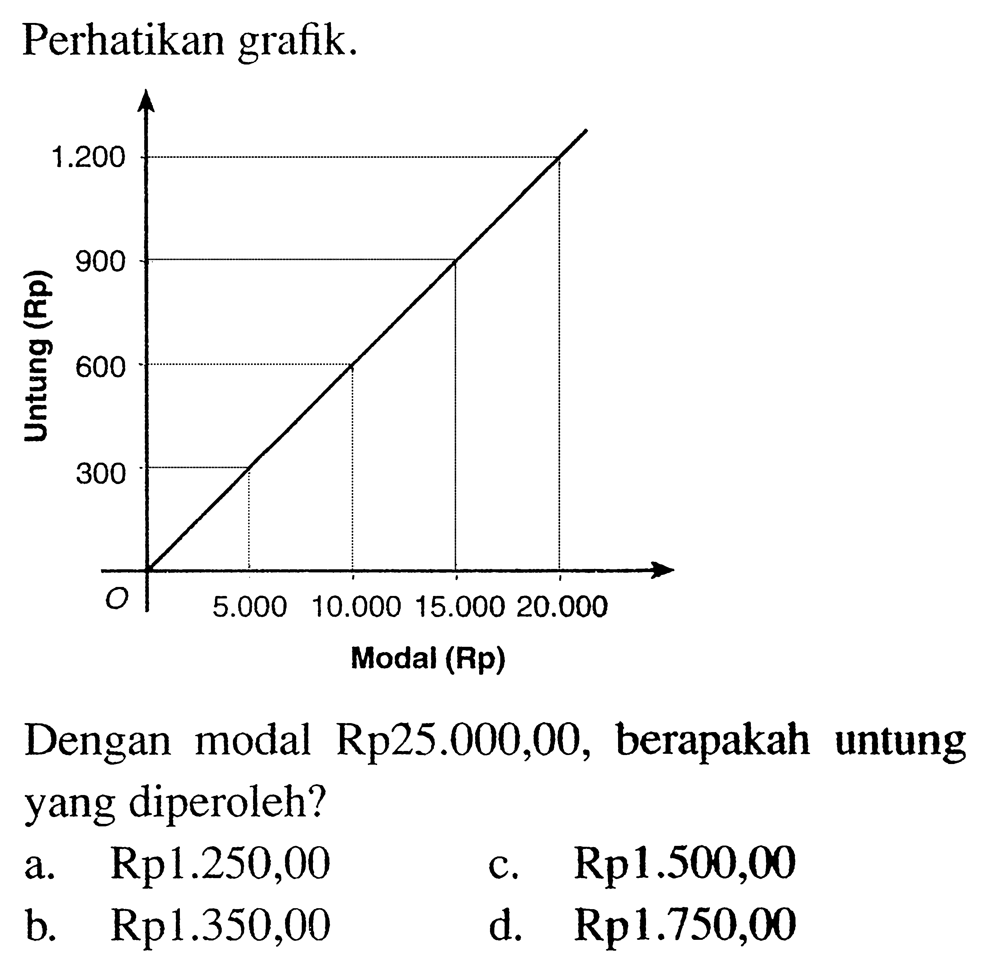 Perhatikan grafik. Untung(Rp) 1.200 900 600 300 O Modal(Rp) 5.000 10.000 15.000 20.000 Dengan modal Rp25.000,00, berapakah untung yang diperoleh? 