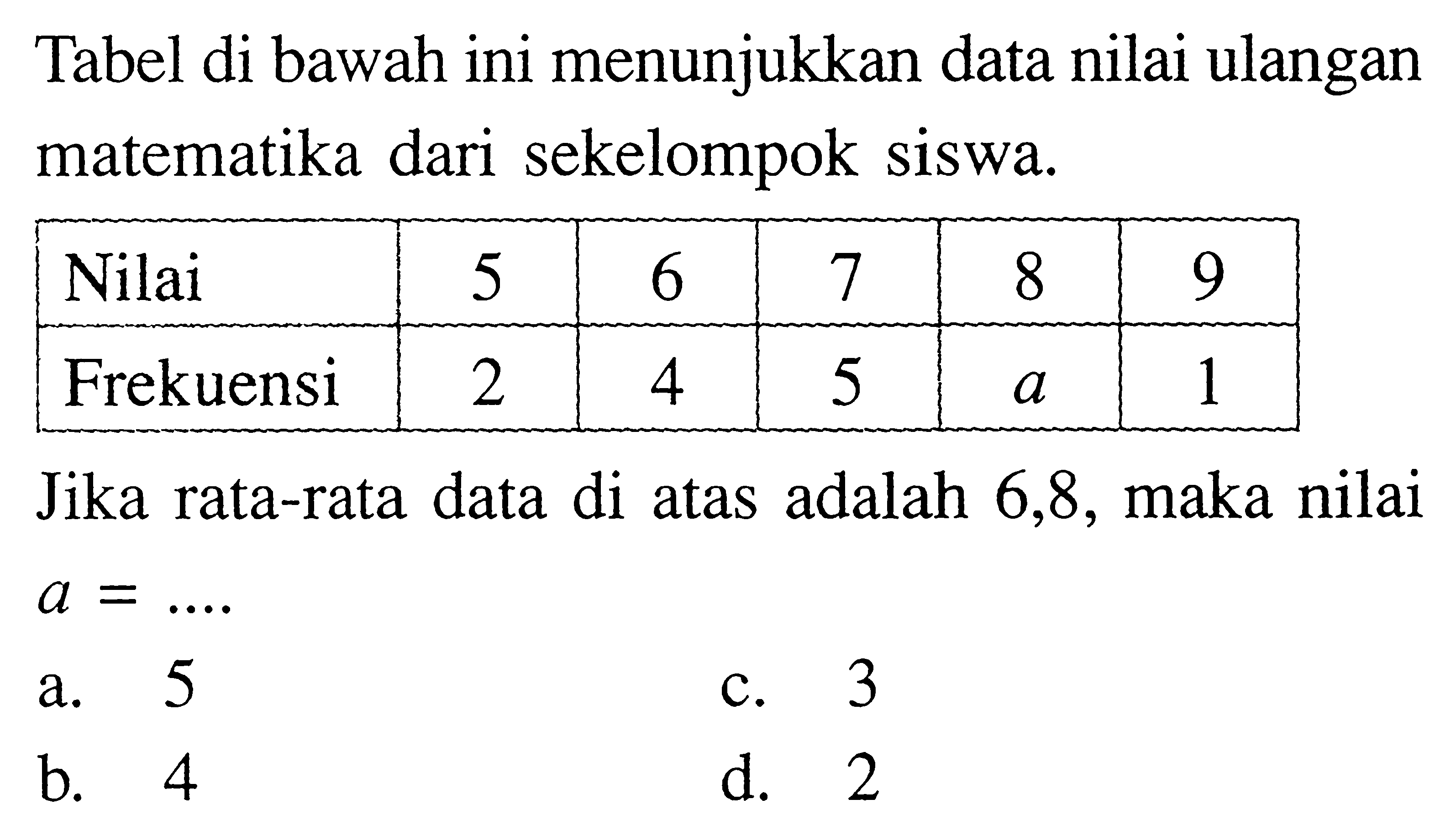 Tabel di bawah ini menunjukkan data nilai ulangan matematika dari sekelompok siswa. Nilai 5 6 7 8 9 Frekuensi 2 4 5 a 1 Jika rata-rata data di atas adalah 6,8, maka nilai a= ....